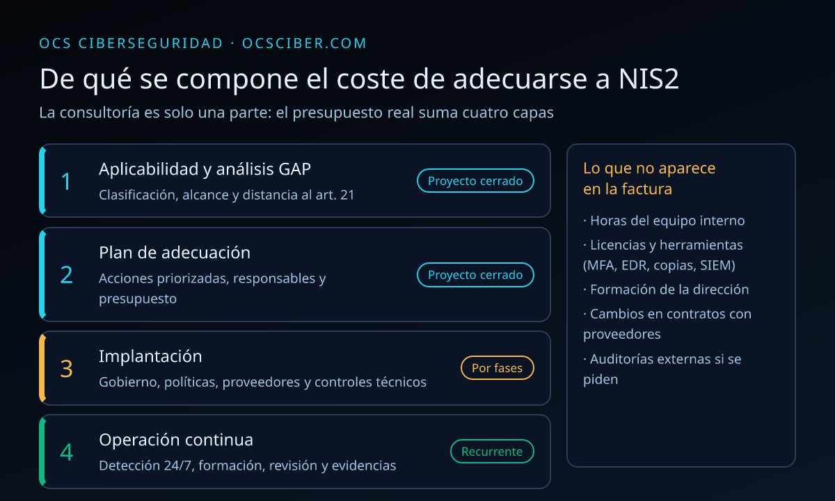 Diagrama con las cuatro capas del coste de adecuarse a NIS2: aplicabilidad y GAP, plan de adecuación, implantación y operación continua, junto a los costes internos que no aparecen en la factura