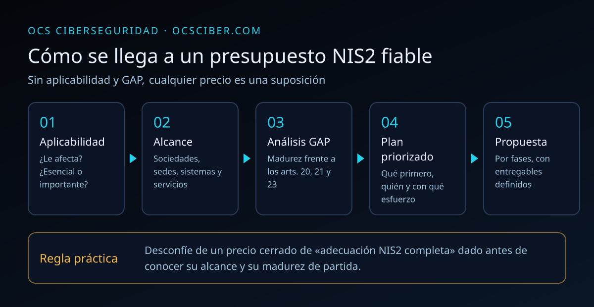 Flujo en cinco pasos para obtener un presupuesto NIS2 fiable: aplicabilidad, alcance, análisis GAP, plan priorizado y propuesta por fases