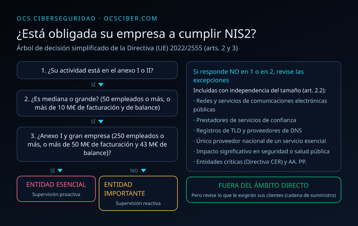 Árbol de decisión de NIS2: sector del anexo I o II, tamaño mediano o grande, clasificación como entidad esencial o importante y excepciones independientes del tamaño