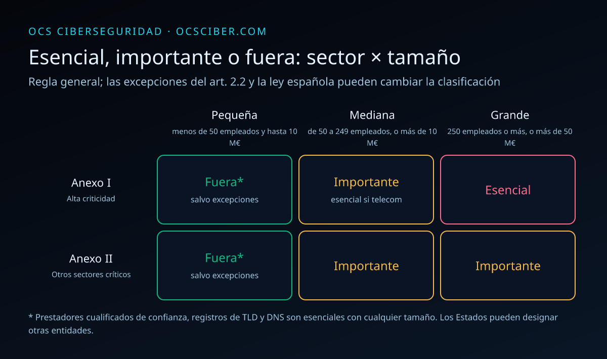 Matriz de NIS2 que cruza sector (anexo I o anexo II) con tamaño de empresa (pequeña, mediana o grande) para indicar si es entidad esencial, importante o está fuera del ámbito